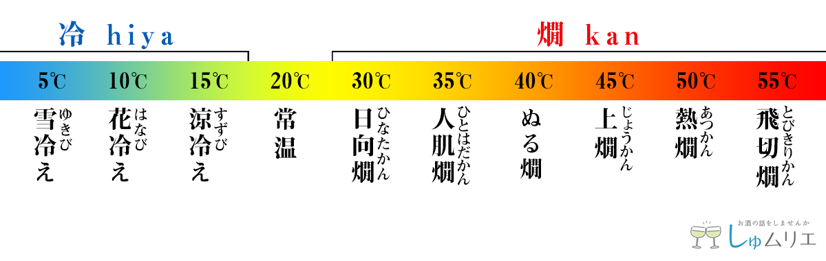 日本酒の温度帯